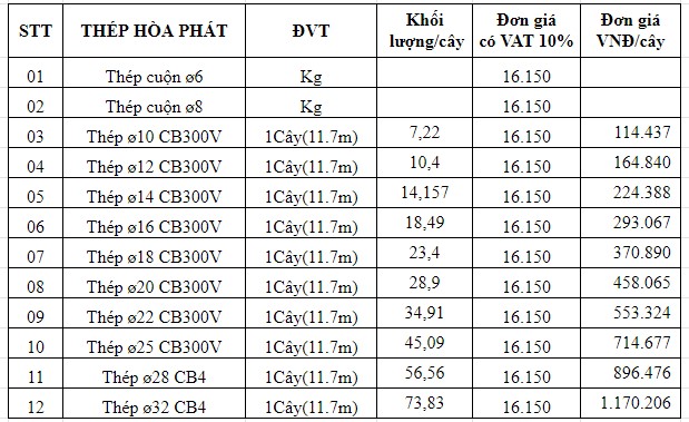 [1h Trước] Bảng Giá Thép Xây Dựng Hôm Nay Mới Nhất T3 2024